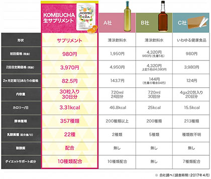 ヤセ菌サプリ「KOMBUCHA生サプリメント」
