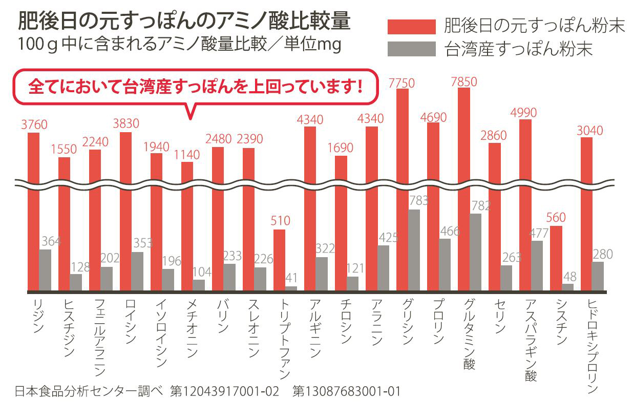 黒酢の312倍ものアミノ酸が入っています。