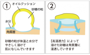 肌潤糖クリア働きイメージ
