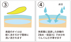 肌潤糖クリア働きイメージ