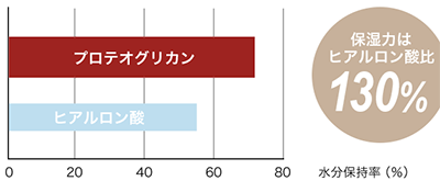 プロテオグリカン 効果