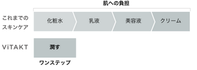 ViTAKT(バランシングウォータージェル)