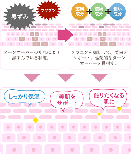 正中線 妊娠黒ずみ解消