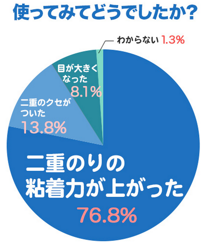 二重習慣の口コミ