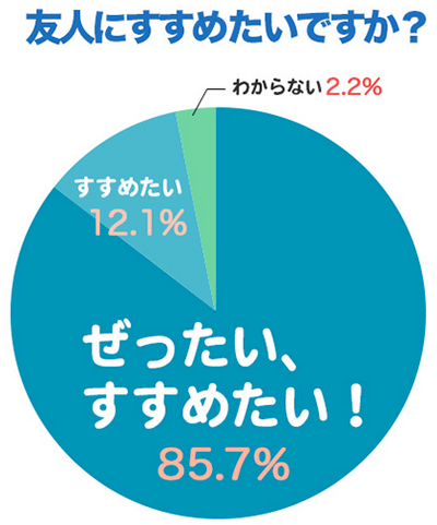 二重習慣の口コミ