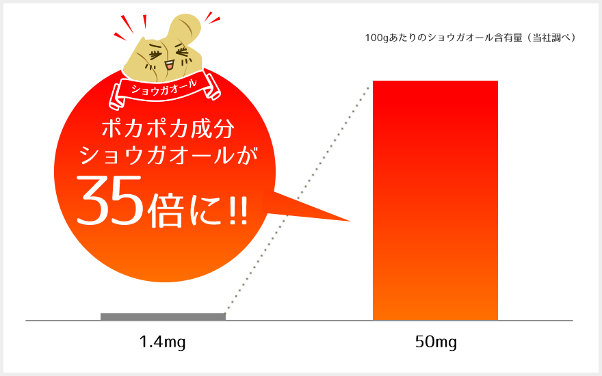 ショウガオール