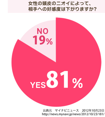 女性の頭皮にニオイによって、相手への好感度は下がりますか
