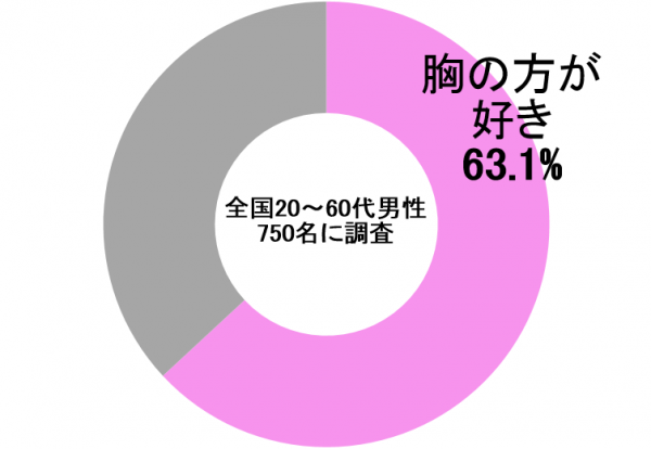 胸の方が好き 63.1%