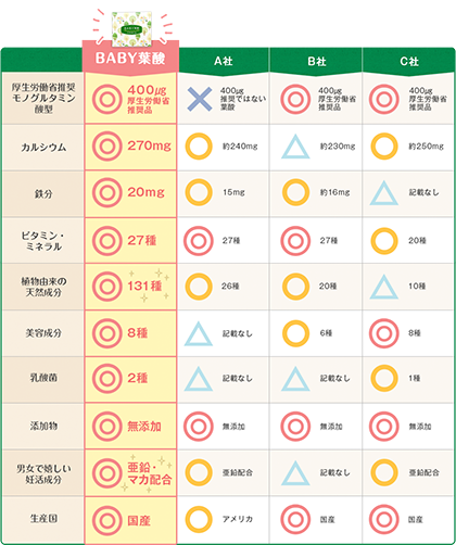 一番栄養価が高い葉酸サプリ