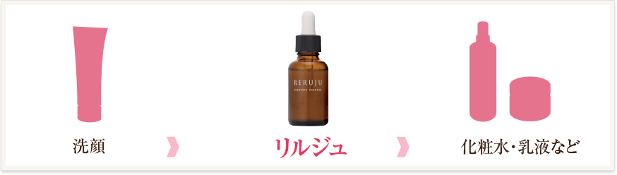 洗顔後、他のお手入れの前に5円玉大程度を手に取り、お顔全体に優しくなじませてください。 ※ 気になるところに重ねづけしていただくと、より実感していただけます。 リルジュがしっかり吸収されたら、化粧水などの普段のお手入れをしてください。