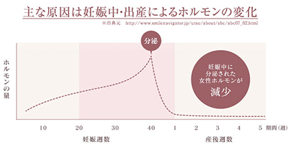 女性ホルモンが乱れる