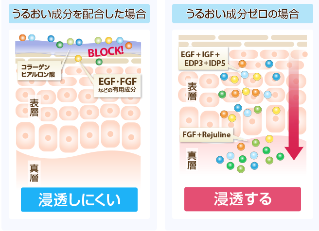 うるおい成分ゼロ