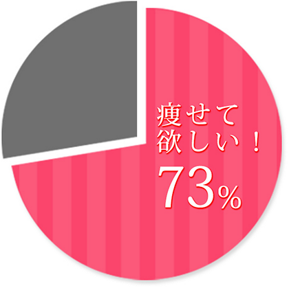 彼女に今より痩せてほしい?