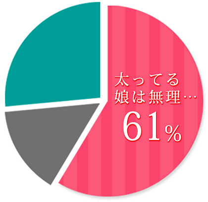 太っているという理由で、告白を断ったことがある?