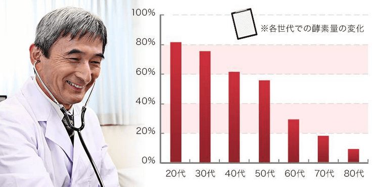 ローヤルエンザミン酵素