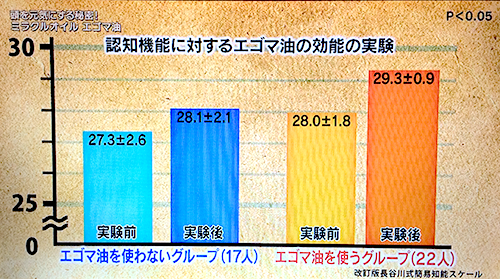 「エゴマ油を摂取するグループ」と「普通の油を使うグループ」に分けて2年間結果を追いました。