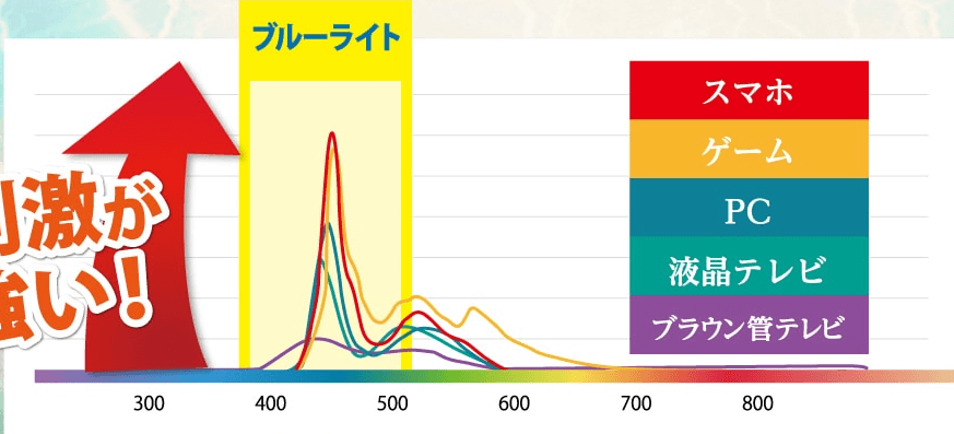 光ダメージ 老眼