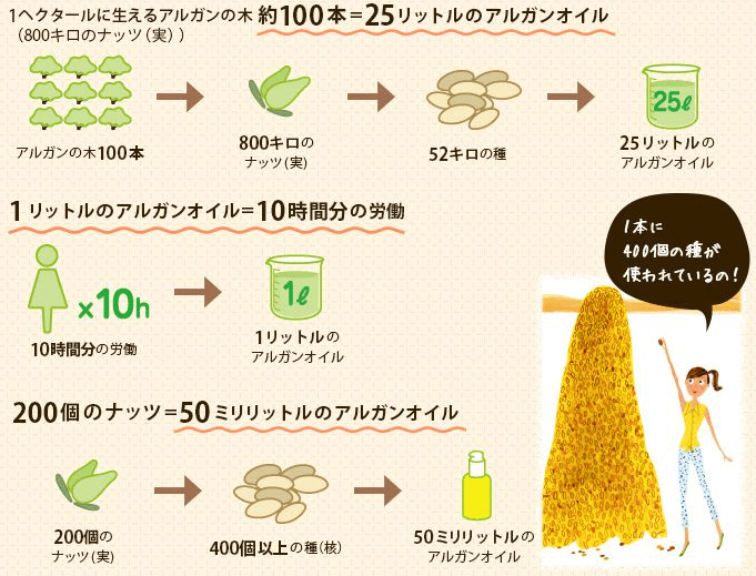 ビオオイル アルガンオイル 使い方