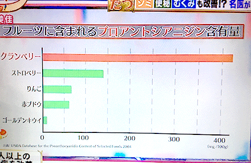 クランベリーのむくみ改善効果