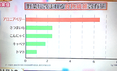 アロニアベリーで便秘解消