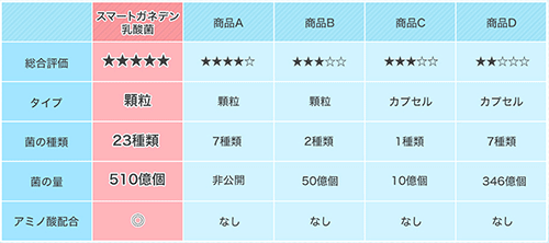 ダイエットできるガネデン乳酸菌