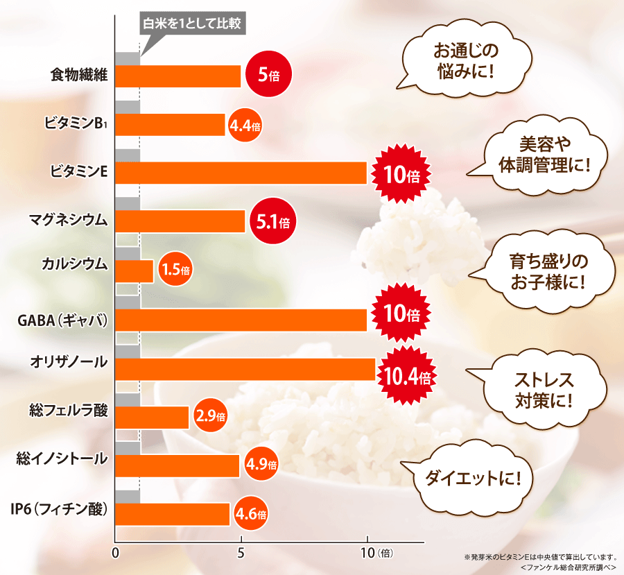 ファンケルの発芽米