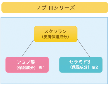 ノブⅲ