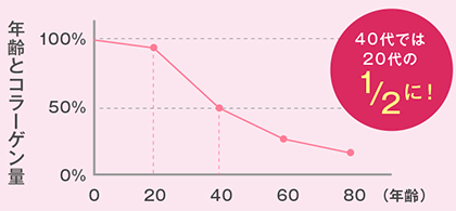 コラーゲンの量
