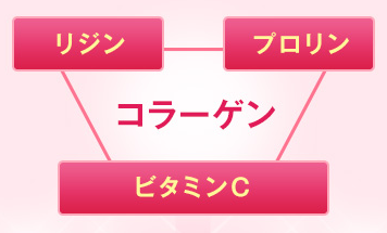 コラーゲンになる成分