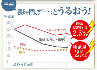 うるおいマウス グルタミン酸