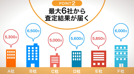 家を高く売るには?不動産売却一括査定【イエイ不動産売却査定】が人気。口コミって?