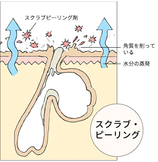 スクラブピーリング
