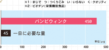 まつげがのびる栄養素のビオチンがたっぷり入っている!