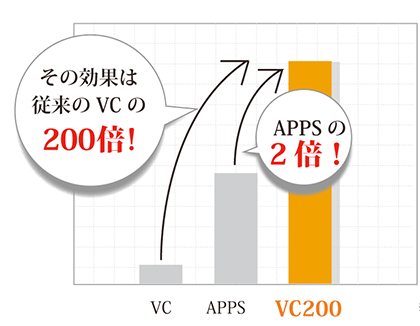 APISの200倍の浸透力といわれるVC200
