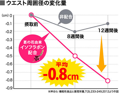 ウエスト0.8cm減少