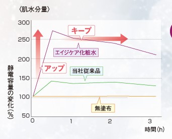 『清酒TRXエキス』は、 肌に潤いとハリやツヤを与えるだけでなく、 水分量の持続性にも優れていることまで 発見したっていう流れね♪