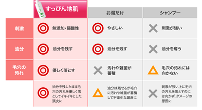 すっぴん地肌は、湯シャンとシャンプーのデメリットをしっかりカバー。