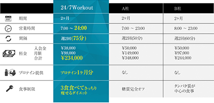 ジム料金比較|ライザップに似てる「24/7ワークアウト」の口コミって?ジムに安く通う方法って?