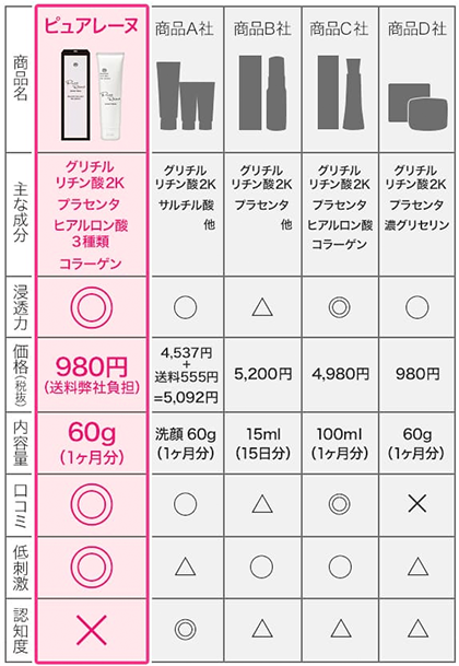 他のニキビ美容製品よりもダントツ的にお得