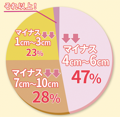 二週間の利用でどのくらい効果がありましたか?