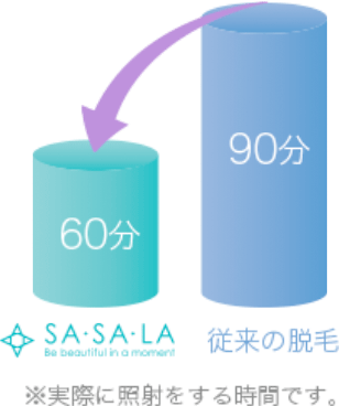 SASALAの最先端脱毛器の照射時間