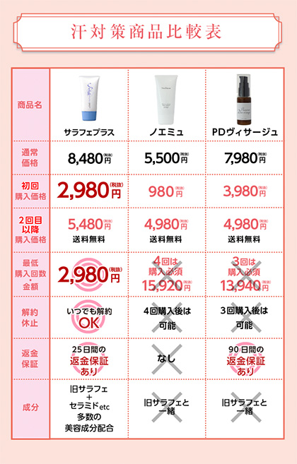 サラフェ 効か ない